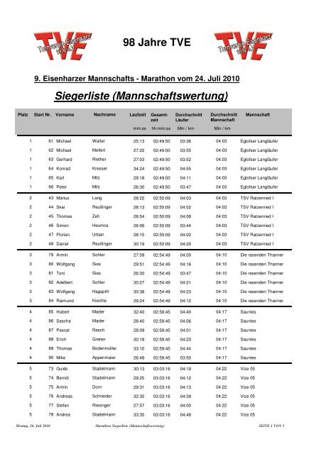 Siegerliste (Mannschaftswertung) 98 Jahre TVE - TV Eisenharz