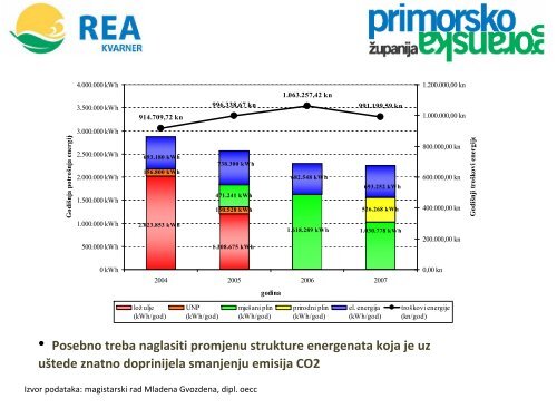 REA Kvarner - MojaEnergija