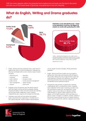 What do English, Writing and Drama graduates do?