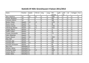 Statistik SF Höhr-Grenzhausen II Saison 2011/2012