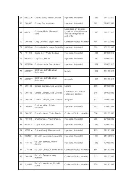 No. CarnÃ© Apellidos y nombres TÃ­tulo No. TÃ­tulo Fecha 1 200019 ...