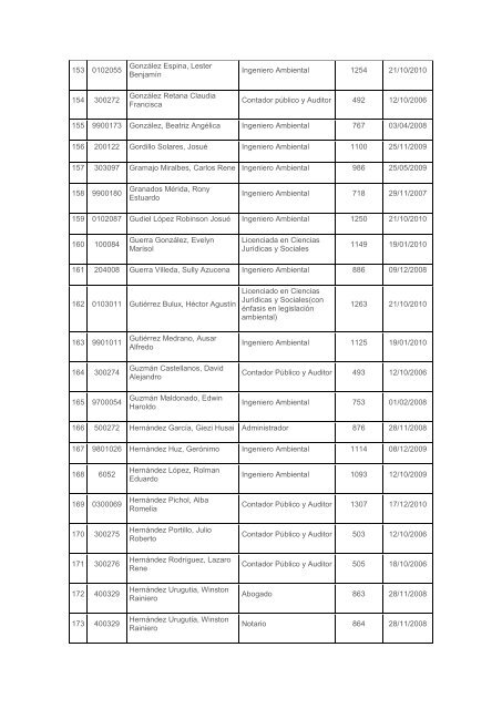 No. CarnÃ© Apellidos y nombres TÃ­tulo No. TÃ­tulo Fecha 1 200019 ...