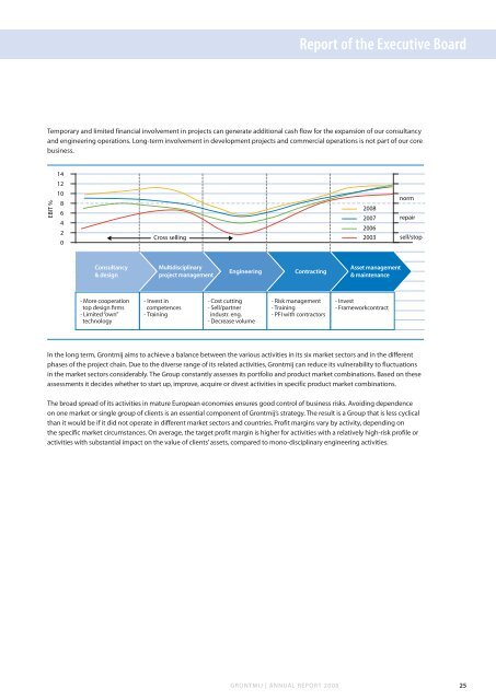 Annual Report 2008 Sustainable design & engineering - Grontmij