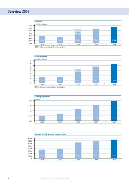 Annual Report 2008 Sustainable design & engineering - Grontmij