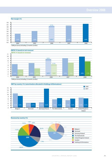 Annual Report 2008 Sustainable design & engineering - Grontmij