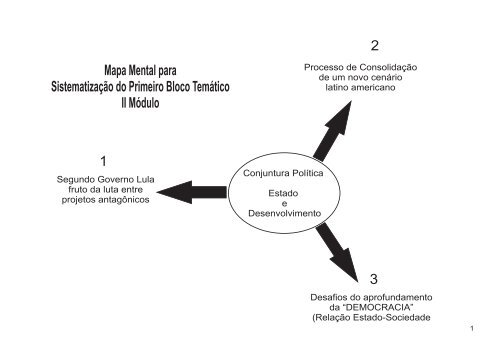 curso nacional 2006 - segundo mapa mental - Contag