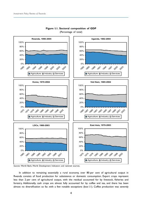 Investment Policy Review - Rwanda - UNCTAD Virtual Institute