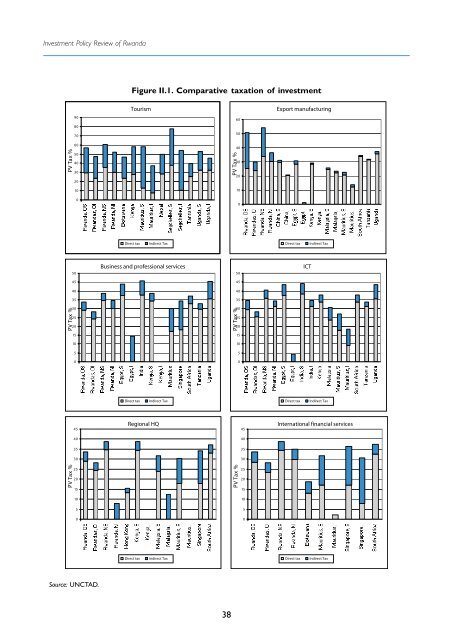 Investment Policy Review - Rwanda - UNCTAD Virtual Institute