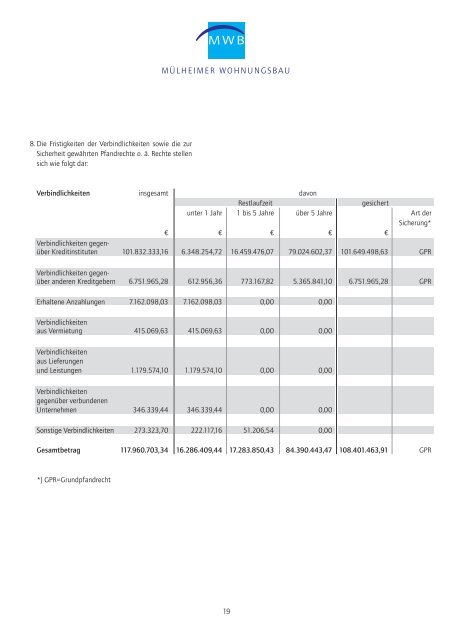 Download aktueller Geschäftsbericht - Mülheimer Wohnungsbau eG