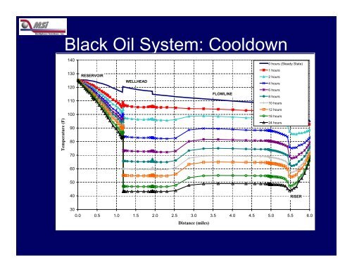 Deepwater Field Development - Flow Assurance - Dynamic ...