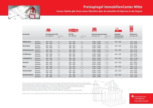 Preisspiegel ImmobilienCenter Mitte - Kreissparkasse Ludwigsburg