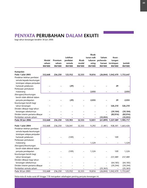 NOTA-NOTA KEPADA PENYATA KEWANGANsamb - IOI Group