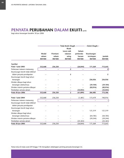 NOTA-NOTA KEPADA PENYATA KEWANGANsamb - IOI Group