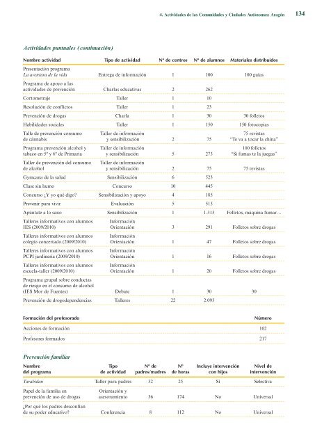 Plan Nacional sobre Drogas. Memoria 2010