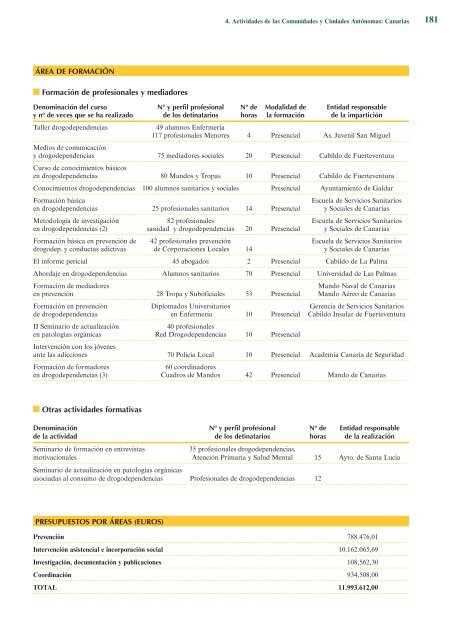 Plan Nacional sobre Drogas. Memoria 2010