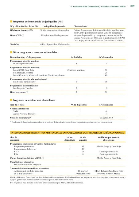 Plan Nacional sobre Drogas. Memoria 2010