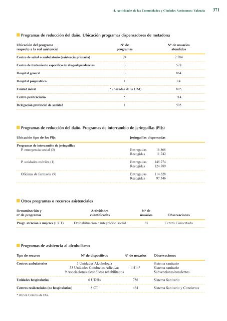 Plan Nacional sobre Drogas. Memoria 2010