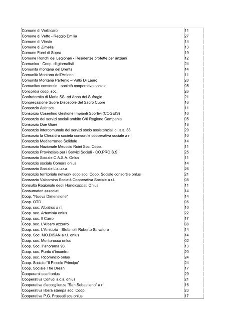 Elenco degli idonei non aggiudicatari del contributo finanziario