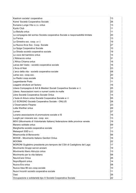 Elenco degli idonei non aggiudicatari del contributo finanziario