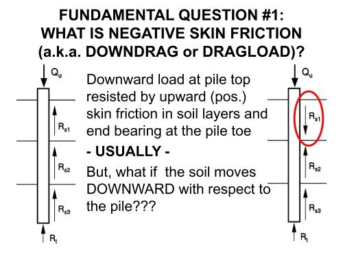 Negative Skin Friction Downdrag