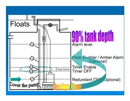 flow equalization for controling flow through an ossf - Texas Onsite ...