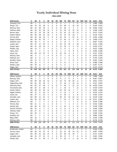Yearly Ind. Hitting 1962-2010 - St. John Vianney High School