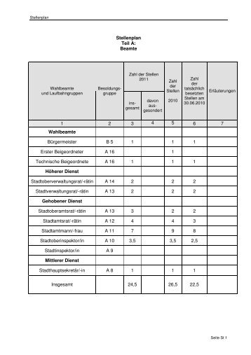 Stellenplan Teil A: Beamte 1 2 3 4 5 6 7 Wahlbeamte BÃƒÂ¼rgermeister ...