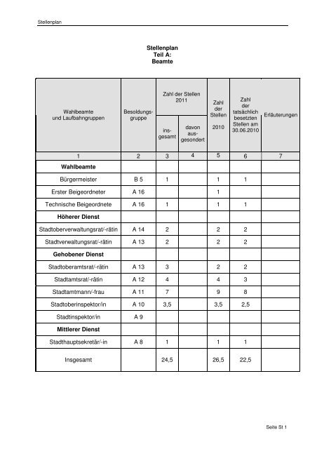 Stellenplan Teil A: Beamte 1 2 3 4 5 6 7 Wahlbeamte BÃƒÂ¼rgermeister ...