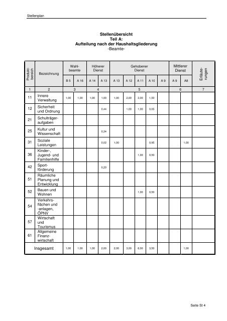 Stellenplan Teil A: Beamte 1 2 3 4 5 6 7 Wahlbeamte BÃƒÂ¼rgermeister ...