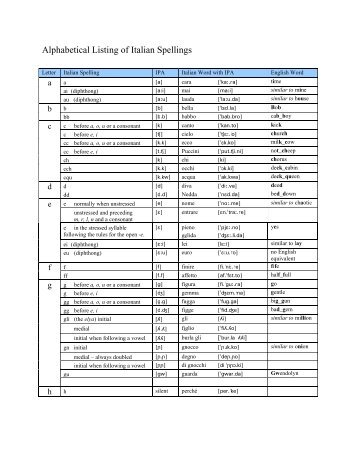 Alphabetical Listing of Italian Spellings - IPA Source