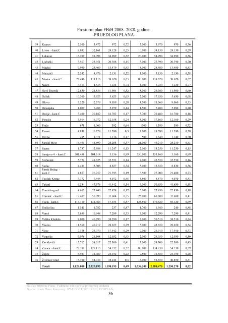 prostorni plan federacije bosne i hercegovine za period 2008.