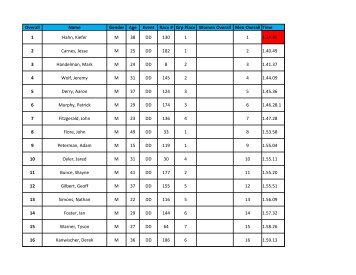 2011 race results - Run Wild Missoula