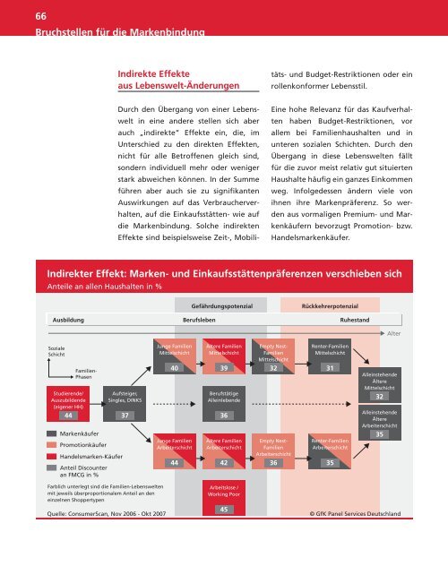 Lebenslange Markenbindung - GfK Panel Services Deutschland