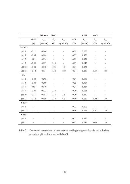 Effect of pH on corrosion behavior of CuCrZr in solution without and ...