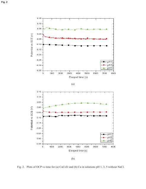 Effect of pH on corrosion behavior of CuCrZr in solution without and ...