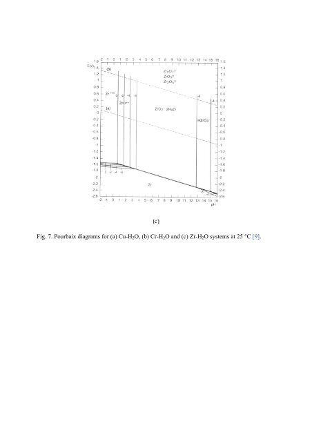 Effect of pH on corrosion behavior of CuCrZr in solution without and ...