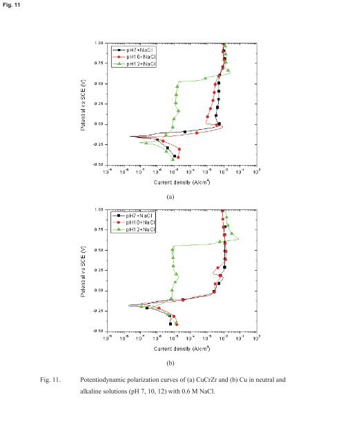 Effect of pH on corrosion behavior of CuCrZr in solution without and ...