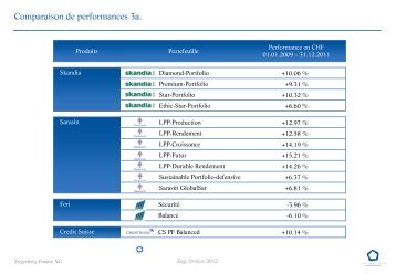 Comparaison de performance Flex 3a (PDF) - Zugerberg Finanz ...