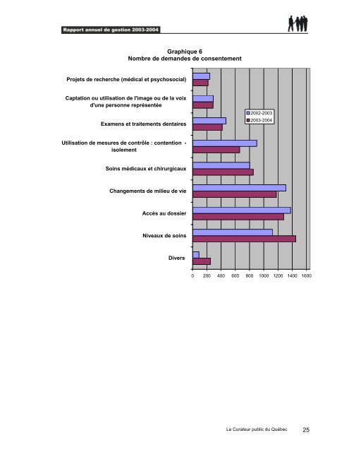 Rapport annuel de gestion 2003-2004 - Le Curateur public du QuÃ©bec