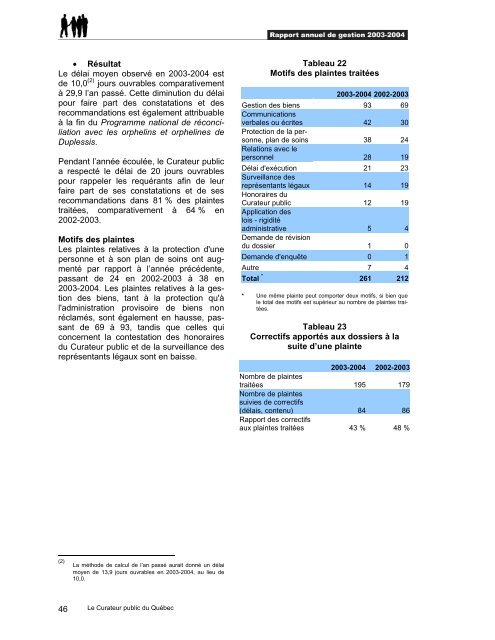 Rapport annuel de gestion 2003-2004 - Le Curateur public du QuÃ©bec