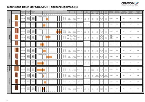 Technische Daten fÃ¼r alle Tondachziegelmodelle von CREATON