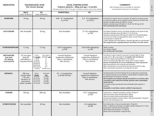 Equianalgesic Chart