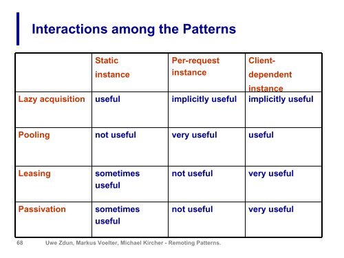 Remoting patterns