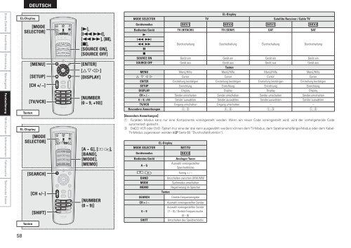 av surround receiver avr-2809 - Aerne Menu