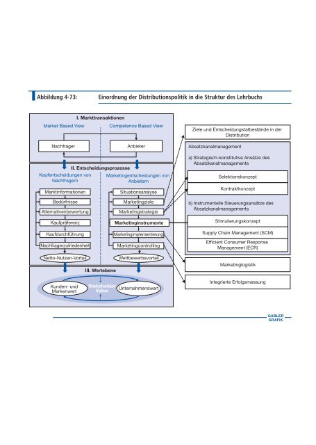 Abbildung 4-73: Einordnung der Distributionspolitik in die Struktur ...