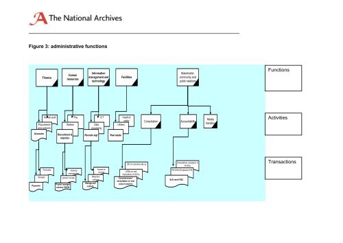 Figure 3: administrative