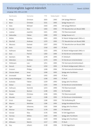 Rangliste Jugend 12 2010 - BTTV - Kreis Forchheim