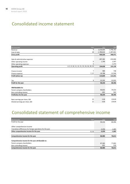 Annual Report 2010 - CDON Group