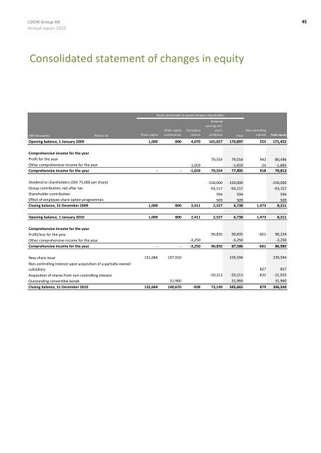 Annual Report 2010 - CDON Group