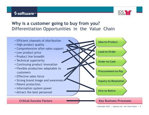 Process Intelligence - IDS Scheer AG